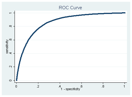 그림 5 . 남성 폐암 : ROC Curve