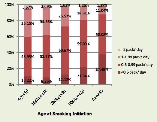 그림 10 . 흡연시작연령과 하루 흡연량의 관계