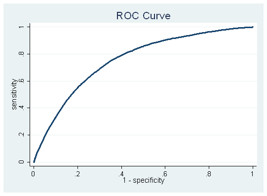그림 11 . 남성 위암 : ROC Curve