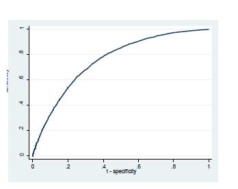 그림 15 . 남성 대장암 : ROC curve
