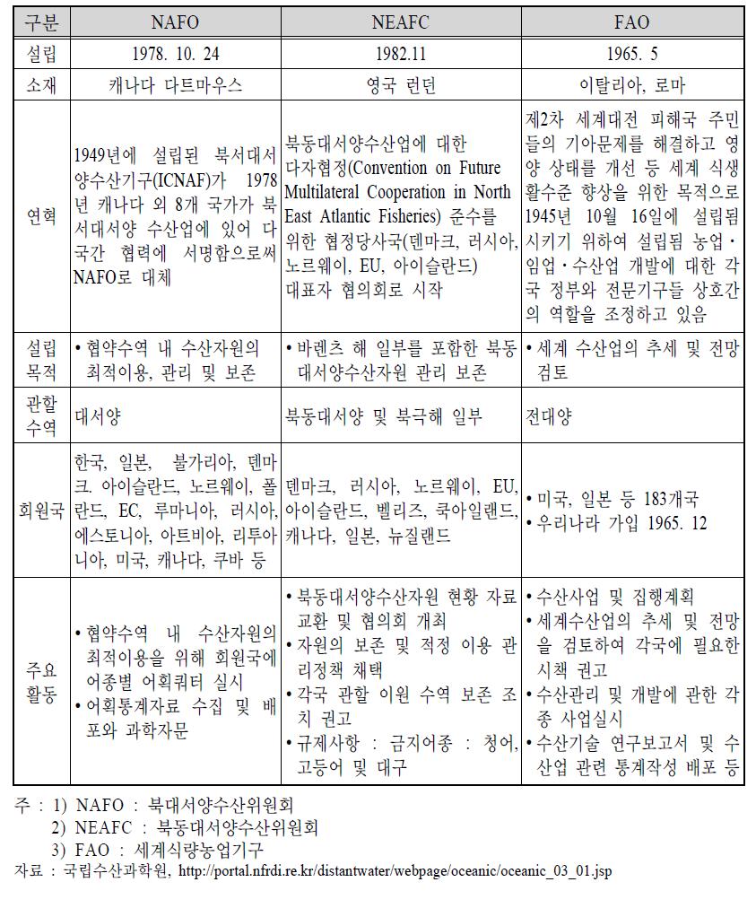 주요 국제수산기구 현황(I)