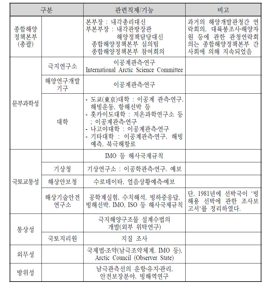 일본의 북극해 관련 정부조직