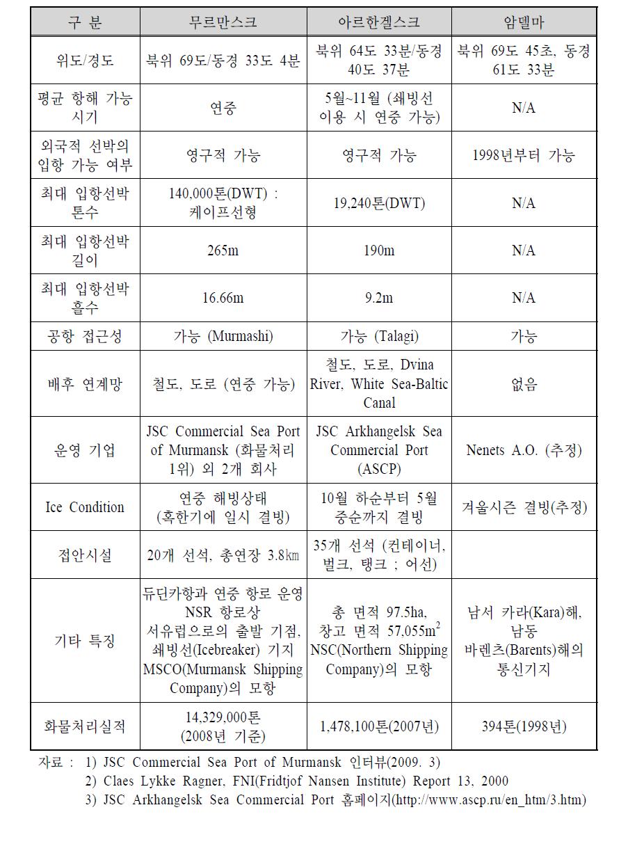 북극해 러시아 항만 현황(1)