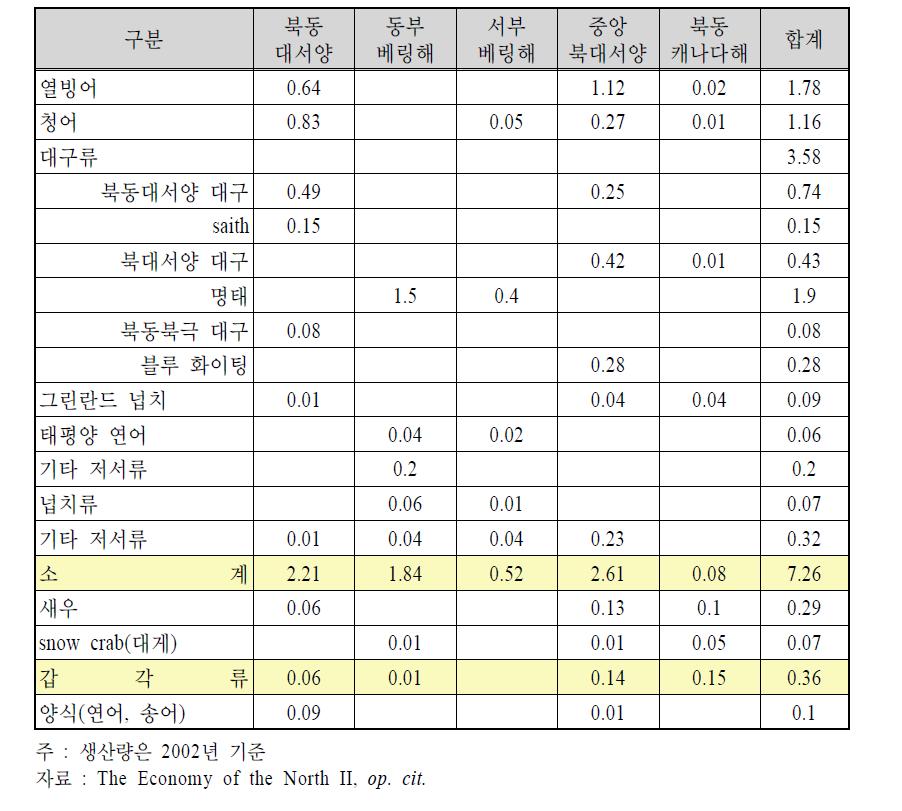 북극 지역의 수산물 생산량