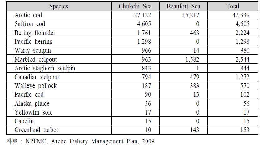 Beaufort와 Chukchi 해에서의 어종별 자원량 추정 결과(2007)
