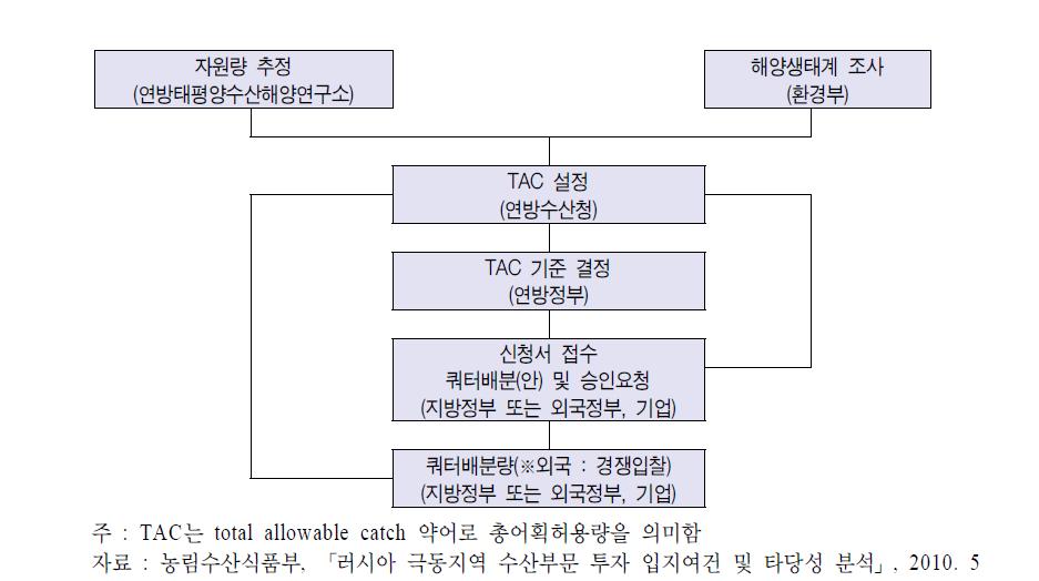 러시아의 TAC 배분 절차