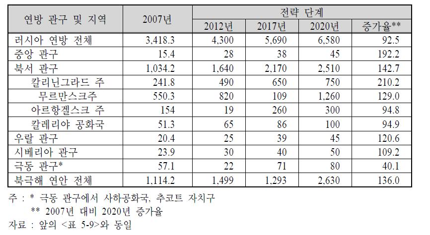 러시아 「2020 계획」에 따른 북극해 어업자원 전망