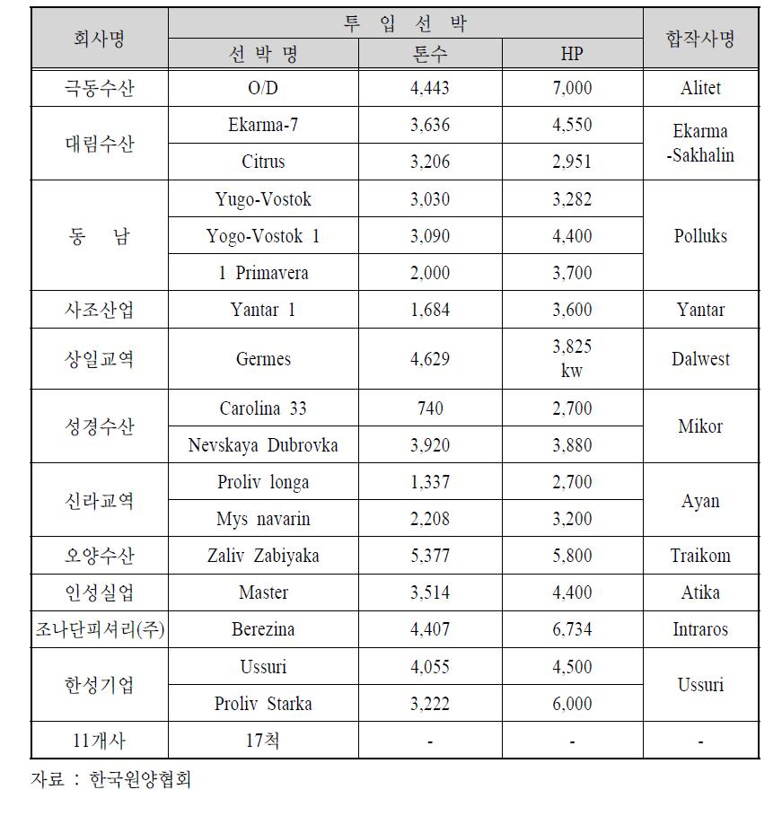 한·러 어업합작 현황(2008년 기준)