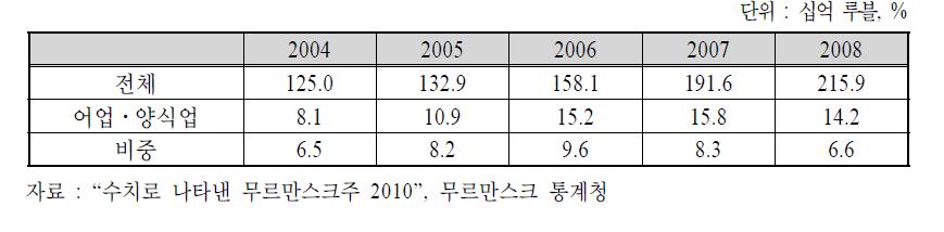 무르만스크 지역 총생산 대비 어업 비중