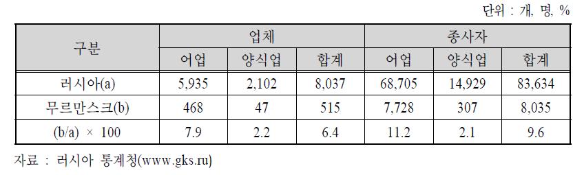 2008년 어업 및 양식업 부문의 업체 및 종사자 현황