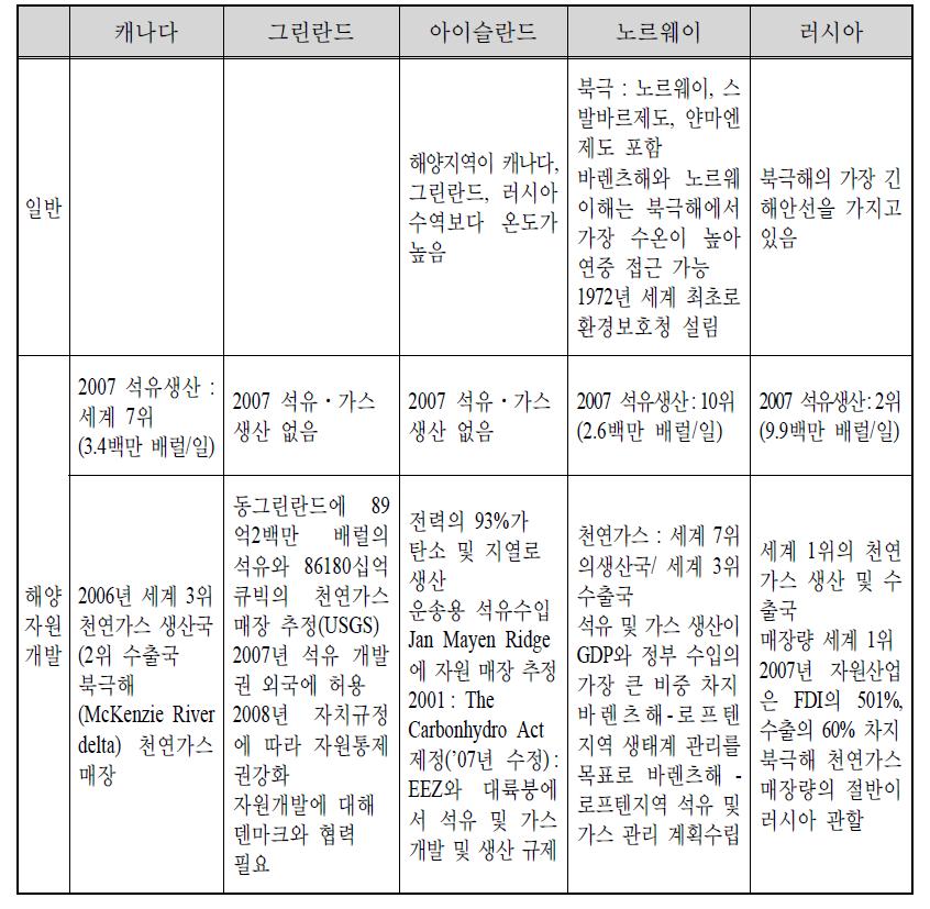 북극 연안국의 북극해 개발 현황(I)