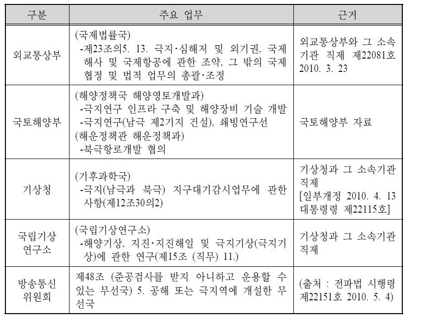 우리나라 북극해 관련 기관 및 업무