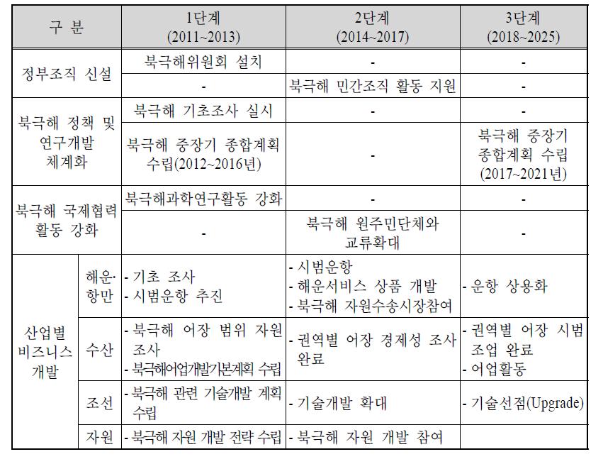 북극해 정책과제 단계별 추진계획