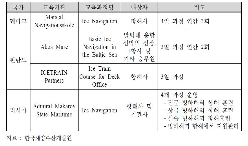 Ice Navigation 교육과정을 개설 운영 중인 국가