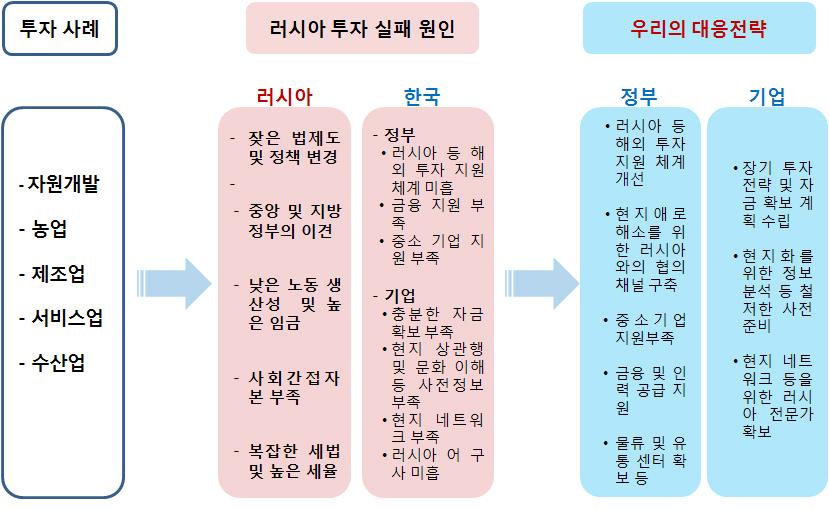 투자 실패 원인분석을 통한 우리의 대응전략