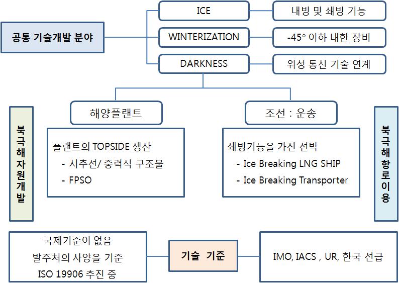 북극해 활용과 조선기술