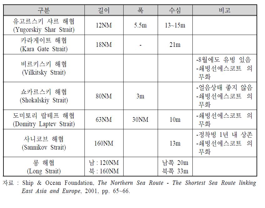 북극해 항로 내 해협(strait) 조건