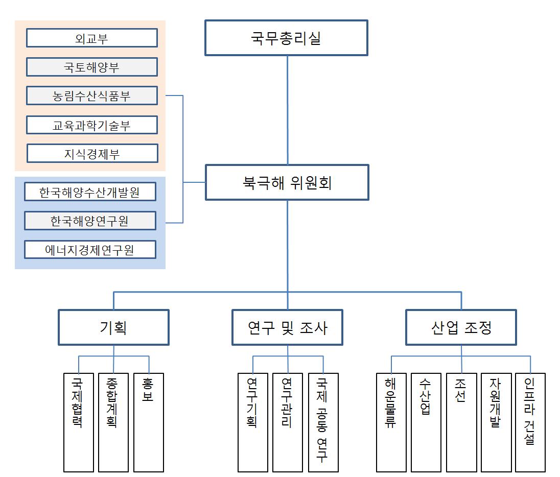 북극해위원회 조직도