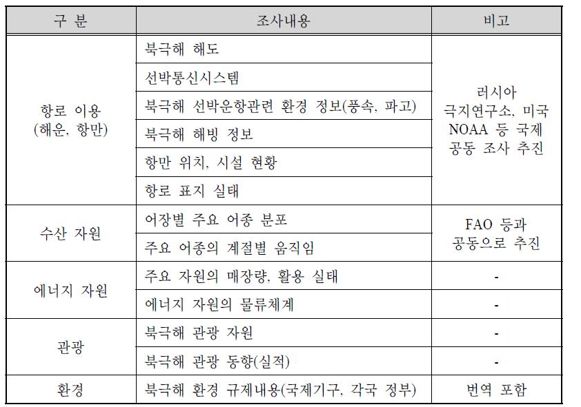 북극해 활용을 위한 기초조사 내용(예시)