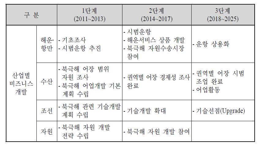 북극해 활용을 위한 산업별 전략 추진일정