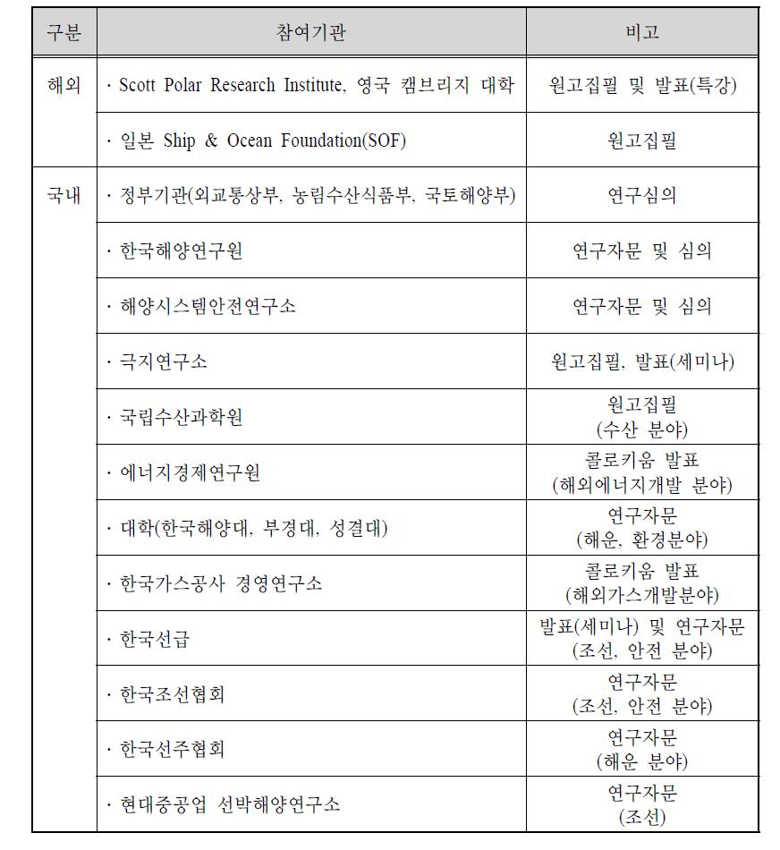 본 연구의 외부 전문기관(전문가) 참여 내용