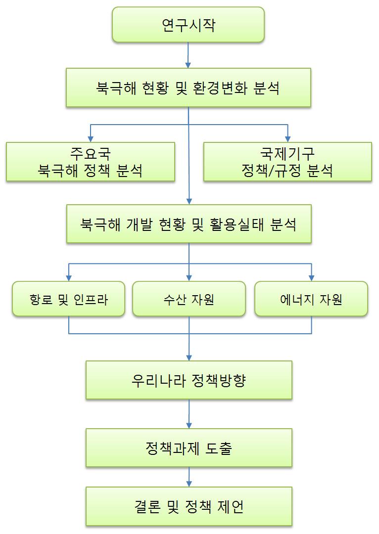 연구 절차도