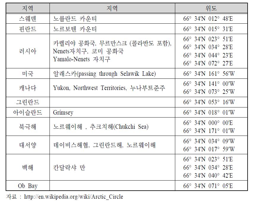 Arctic circle(북극권)의 지역과 위도