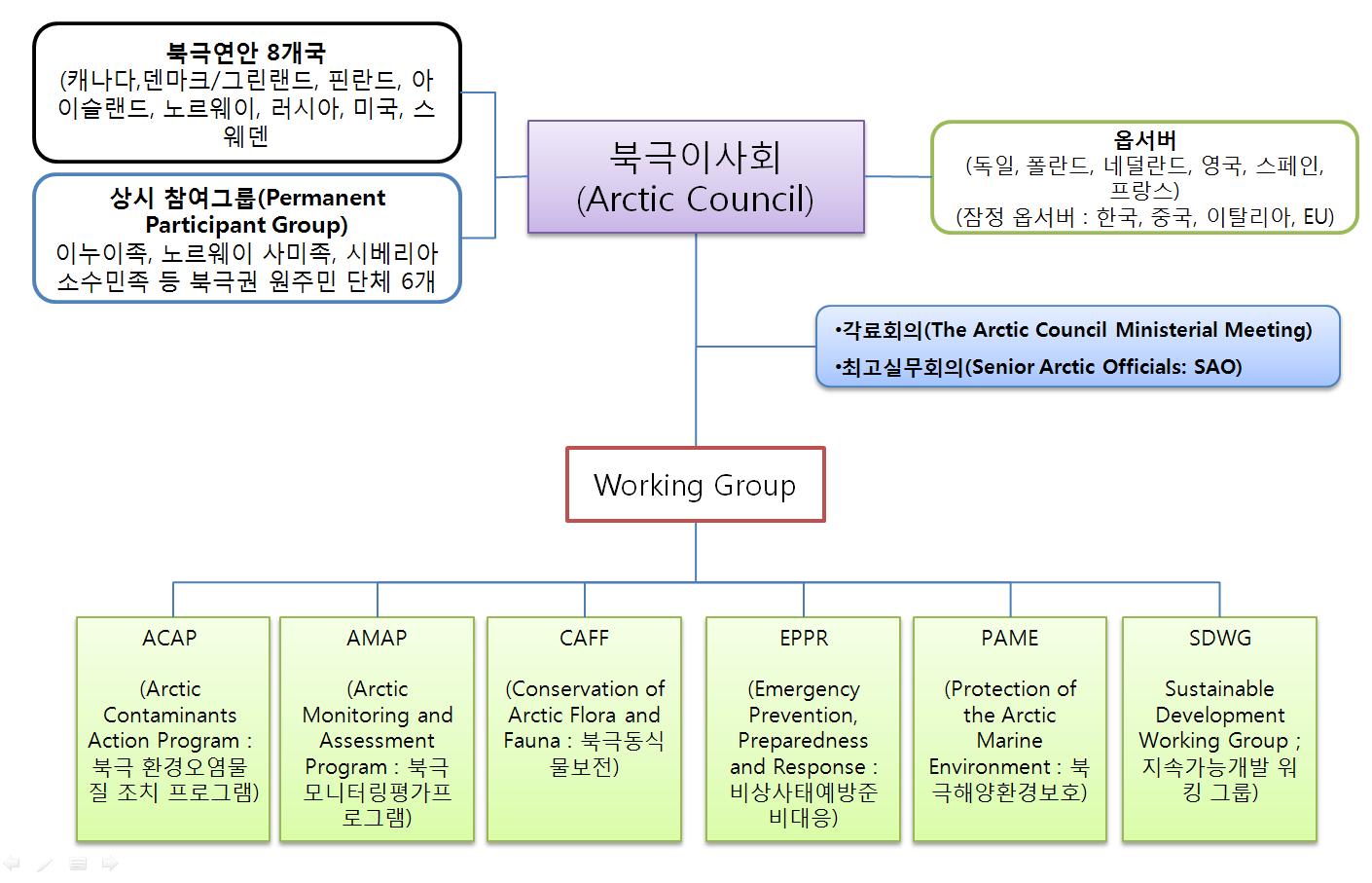 북극이사회(Arctic Council) 조직도