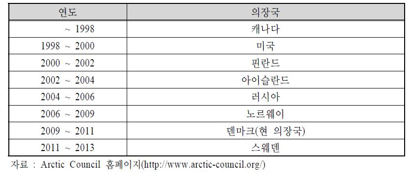 북극이사회 역대 의장국