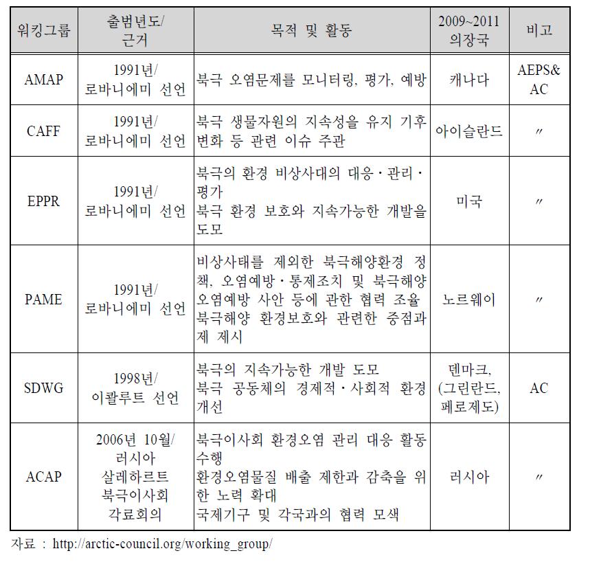 북극이사회 워킹그룹