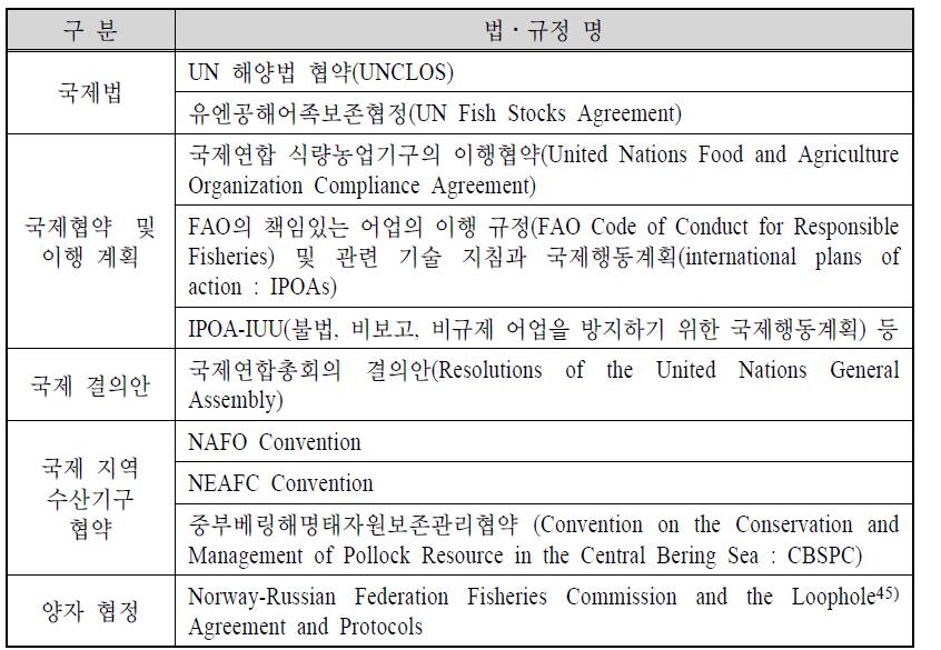 북극해 어업 관련 국제법ㆍ규정