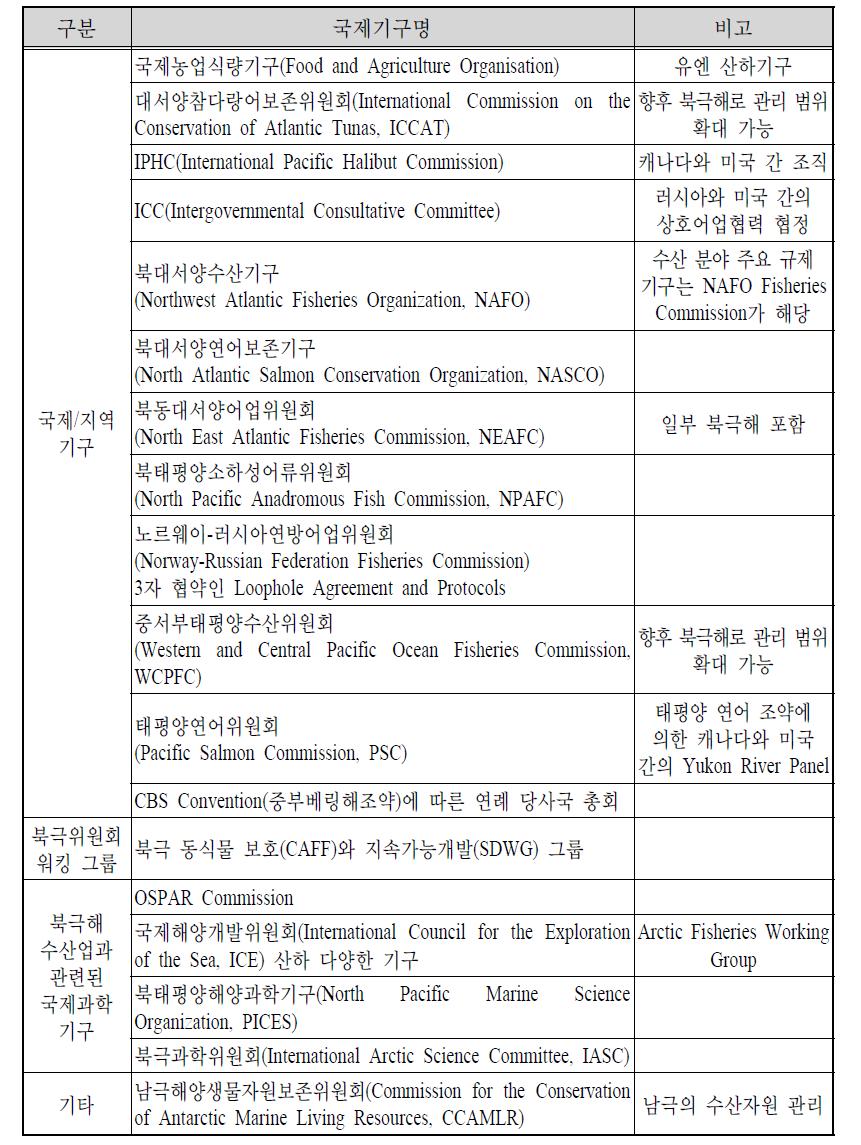 북극해 수산 관련 국제기구 현황