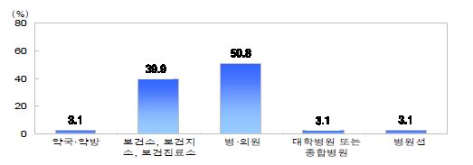 그림 4-36 가장 자주 이용하는 의료시설 (N=358, 단위 : %)