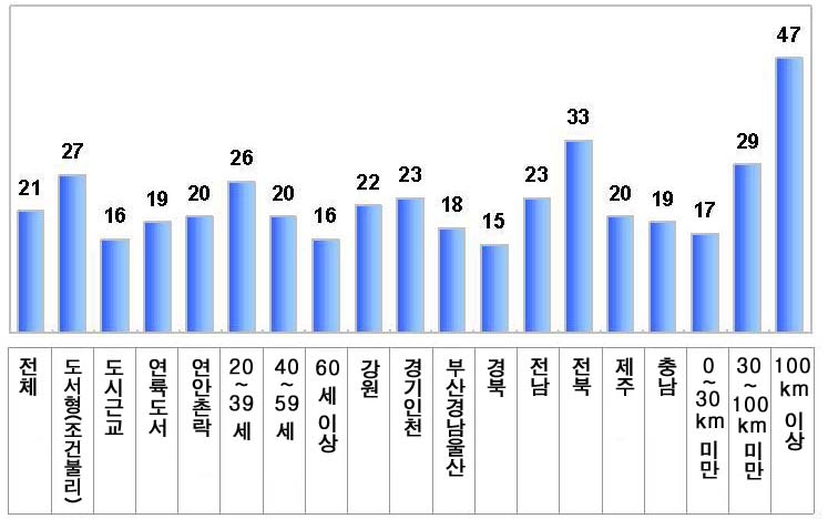 그림 4-46 문화·예술 시설까지의 소요시간(N=275개 응답, 단위 : 분)