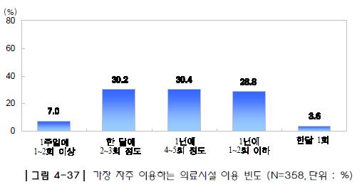 그림 4-37 가장 자주 이용하는 의료시설 이용 빈도 (N=358,단위 : %)