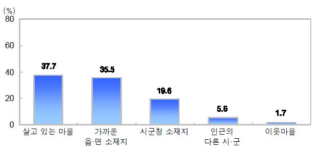 그림 4-38 가장 자주 이용하는 의료시설 위치(N=358, 단위 : %)