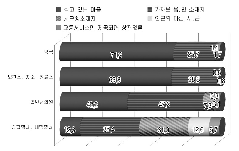 그림 4-40 적정 의료시설의 위치 (N=358, 단위 : %)