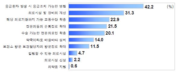 그림 4-41 가장 시급한 의료시설 관련 개선사항(복수응답, N=358, 단위 : %)