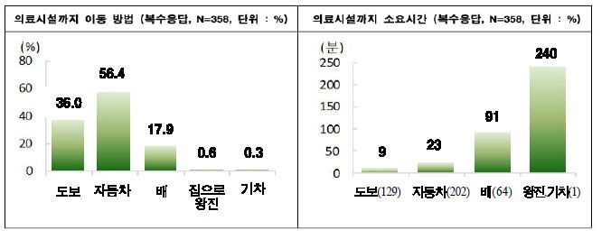 그림 4-39 의료시설까지 이동방법 및 소요시간