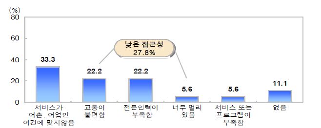 그림 4-42 사회 복지시설 및 관련 서비스의 문제점 (N=18, 단위 : %)