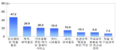 그림 4-43 희망 사회복지 서비스 및 프로그램 (복수응답, N=358, 단위 : %)