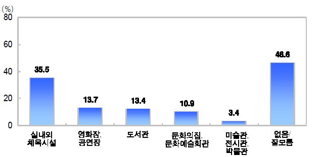 그림 4-44 필요 문화 여가 시설 (복수응답, N=358, 단위 : %)