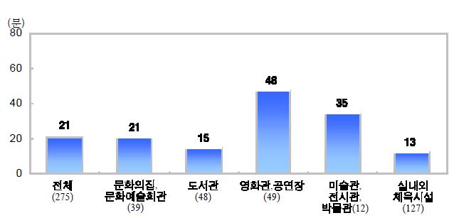 그림 4-45 필요 문화 여가 시설까지 도달 소요시간 (N=275개 응답, 단위 : 분)