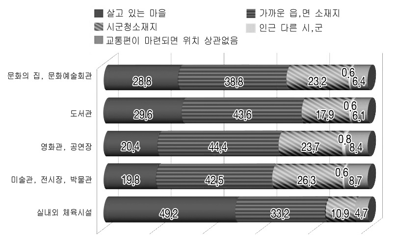 그림 4-47 문화 여가 시설의 적정 위치 (N=358, 단위 : %)