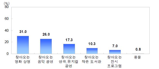 그림 4-48 희망 찾아오는 문화서비스 (N=385, 단위 : %)