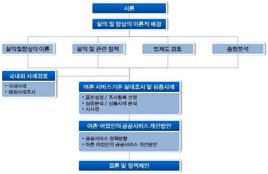 그림 1-1 연구 추진 체계