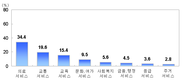 그림 4-1 어촌지역의 취약 공공서비스