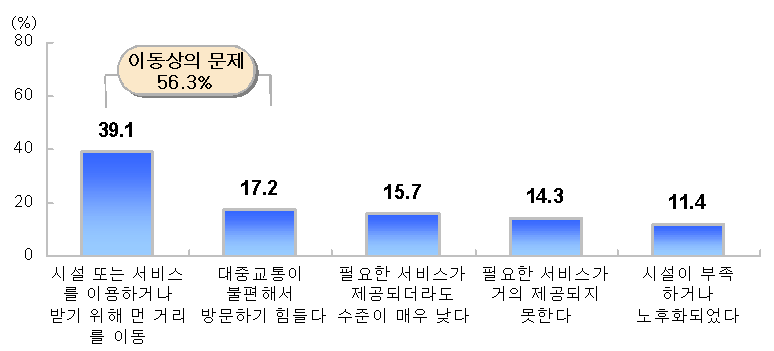 그림 4-2 취약 공공서비스의 문제점 (N=358, 단위 : %)