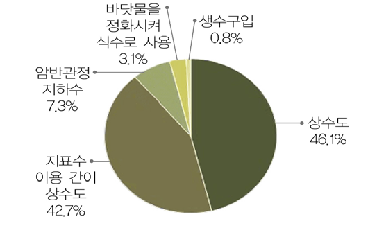 그림 4-3 사용 식수 (N=358, 단위 : %)