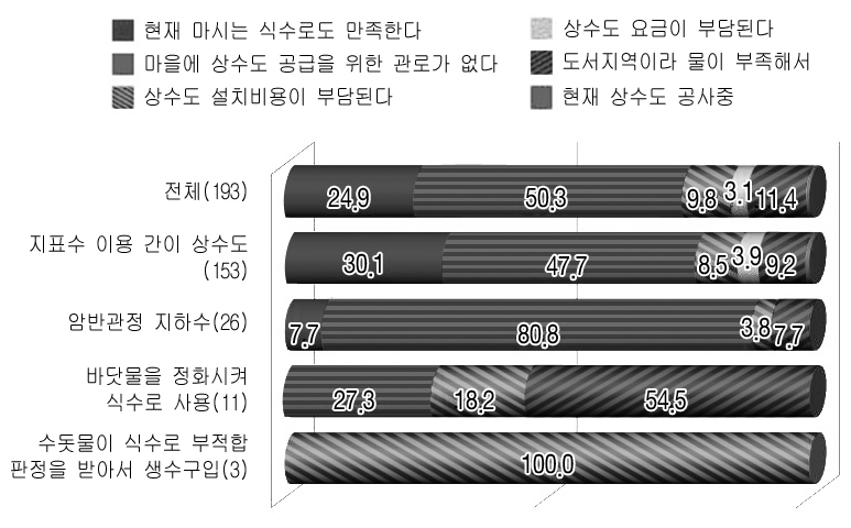 그림 4-4 식수유형별 상수도 미설치 이유 (상수도 이외의 식수 사용자, N=193, 단위 : %)